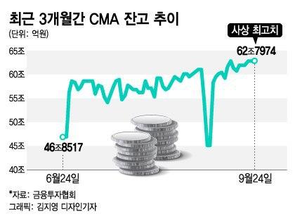 추석 끝나면 빅히트 일반 청약…CMA 사상 최대 또 경신