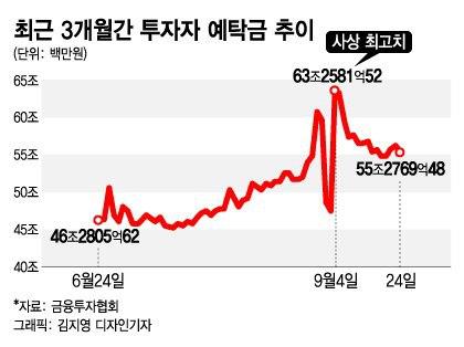 추석 끝나면 빅히트 일반 청약…CMA 사상 최대 또 경신