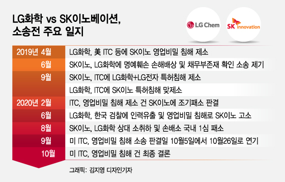 LG화학 "OUII가 우리 손 들어줬다" SK이노 "반쪽짜리 결론"(종합)