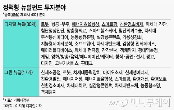 로봇에서 웹툰까지…뉴딜펀드 가이드라인 나왔다