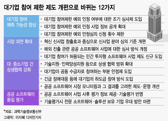 말많던 '공공SW 대기업 참여제한' 7년만에 대수술…대기업 참여폭 커진다