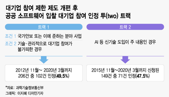 말많던 '공공SW 대기업 참여제한' 7년만에 대수술…대기업 참여폭 커진다