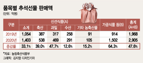 김영란법 한시 완화 효과…"10만~20만원 선물세트 16% 더 팔려"