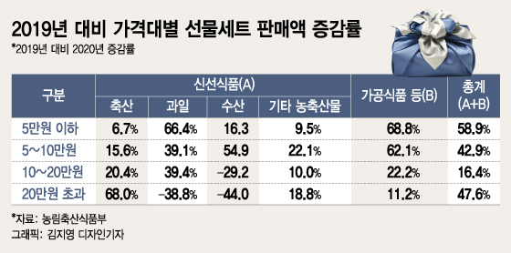 김영란법 한시 완화 효과…"10만~20만원 선물세트 16% 더 팔려"