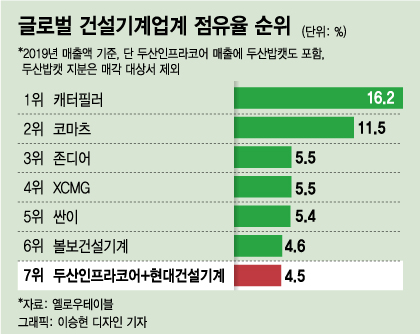 이번에도 권오갑·정기선 함께…현대重, 두산인프라 인수 뛰어든 배경