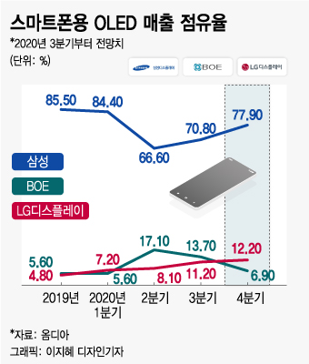 화웨이 제재에 LGD 스마트폰 OLED 中BOE 넘는다