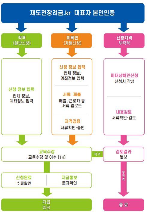 자료=중소벤처기업부