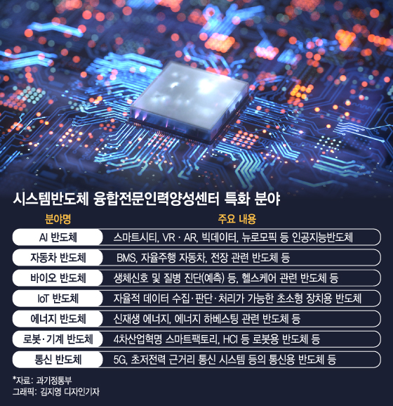 ‘T자형’ 등 시스템반도체 전문인력 700명 키운다