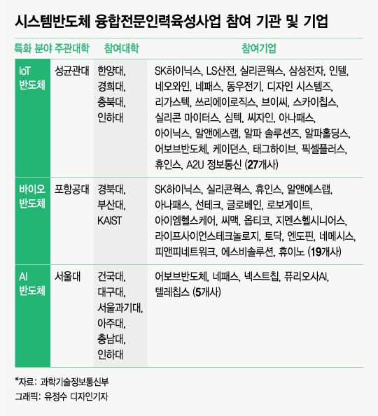 ‘T자형’ 등 시스템반도체 전문인력 700명 키운다
