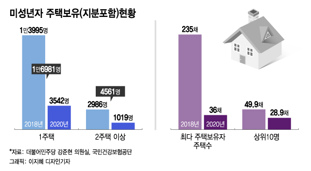 [단독]미성년자 집주인 2년새 1.2만명 줄었다…왜?