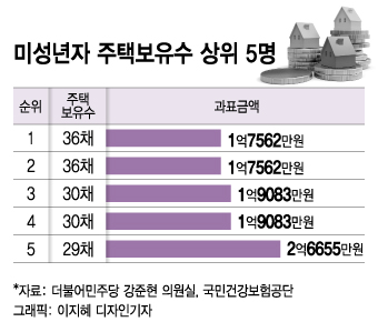 [단독]미성년자 집주인 2년새 1.2만명 줄었다…왜?