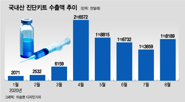 K방역 효자템 '진단키트+마스크' 동시 수출 흥행할까