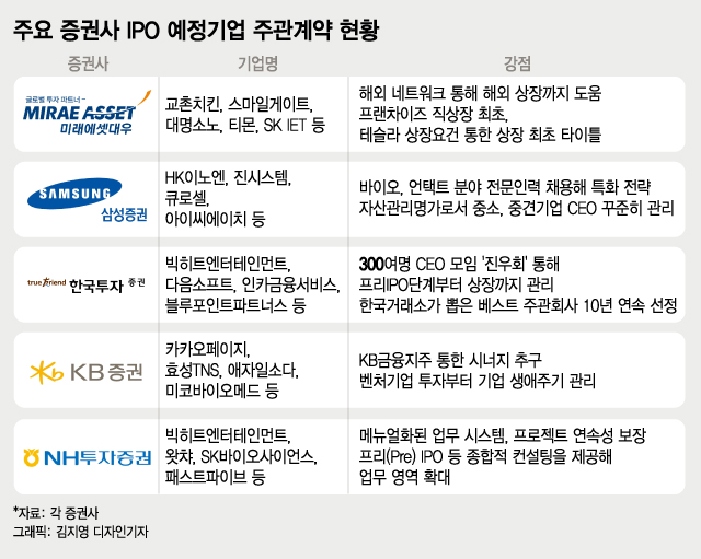 대형 증권사 진검 승부, 중소형사는 빵빵한 ‘스펙’