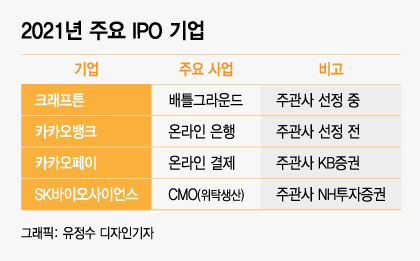 배그·카뱅·SK그룹·티몬까지…내년에도 초대형 공모주 '줄줄이'