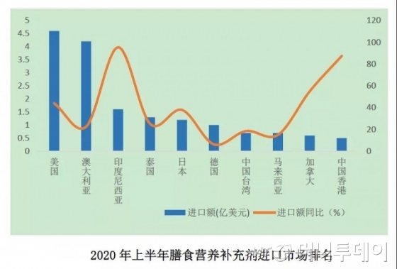 2020년 상반기 중국 건강기능식품 수입 현황