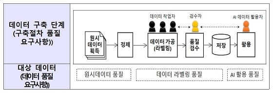 인공지능 데이터 품질 개념/자료=과기정통부