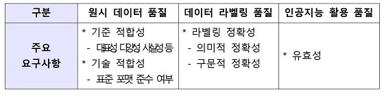 주요 품질 요구사항 품질관리 대상이 되는 데이터 상태에 따라 원시데이터, 데이터 라벨링, 인공지능 활용 품질 요구사항으로 구분/자료=과기정통부