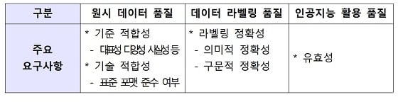MS·구글에도 없는 'AI 데이터 품질 표준안'…韓 먼저 제시 - 머니투데이 Ms·구글에도 없는 'Ai 데이터 품질 표준안'…韓 먼저 제시 - 머니투데이