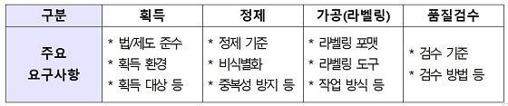 주요 품질 요구사항품질관리가 수행되어야 하는 데이터 구축 단계에 따라 데이터 획득, 정제, 라벨링, 품질검수 및 활용 품질 요구사항으로 구분/자료=과기정통부