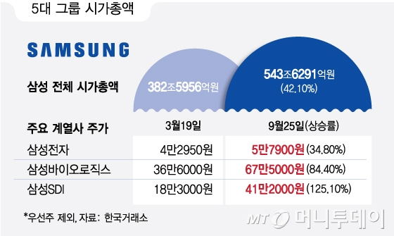 회장님이 주가 체크하는 그룹 계열사는