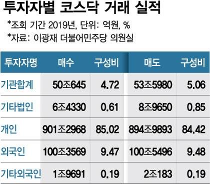 [단독]與, 코스닥 '사업손실준비금' 부활…동학개미 '러브콜'
