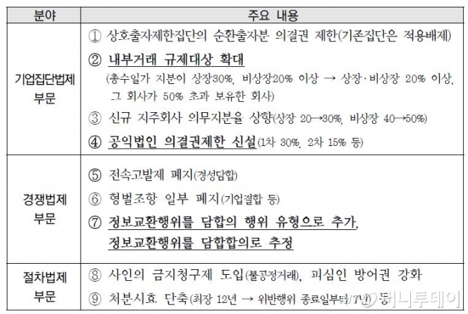 공정거래법개정안 주요 내용/자료출처=대한상공회의소
