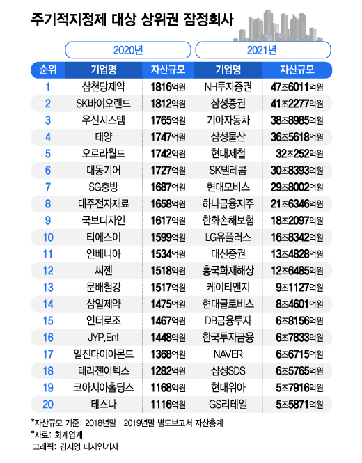 직권지정 기준 완화하니 휑해진 감사인지정 시장