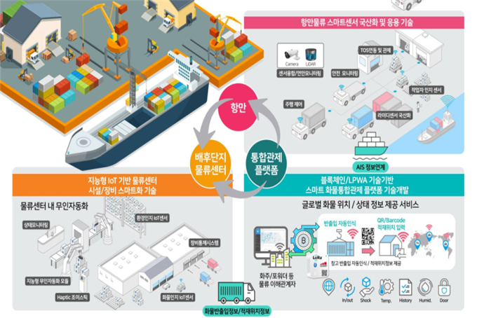 지능형 무인자동화 스마트물류 시스템 구축 사업 개념도./사진제공=부산시