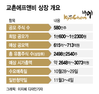 증권가에 등장한 '치느님' 교촌, '맘스터치'보다 싼데 투자해볼까