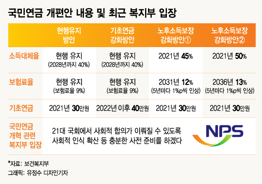 "개혁 물건너가vs개혁안 안낸 정부도 있어"…국민연금 공방