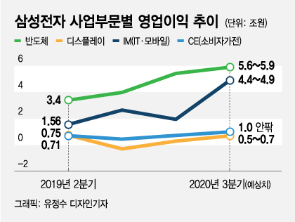 비스포크·QLED…삼성 '어닝서프라이즈' 숨은공신