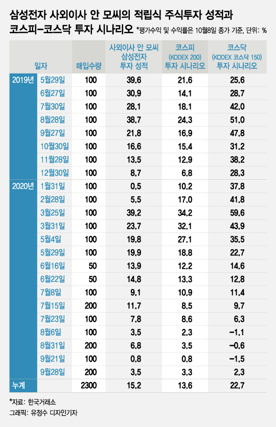 변수 많은 10월 증시, 마켓타이밍 몰라도 돈 버는법