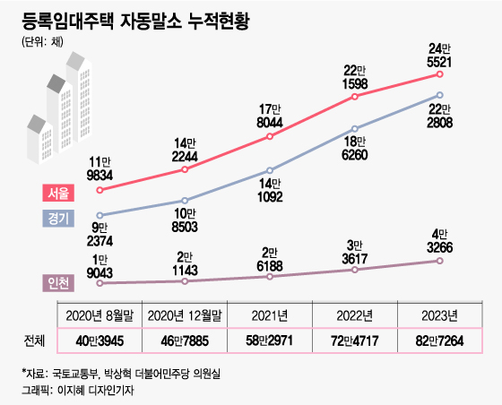 강남권 '급매' 대기? 올해 등록임대 말소 5.3만 가구