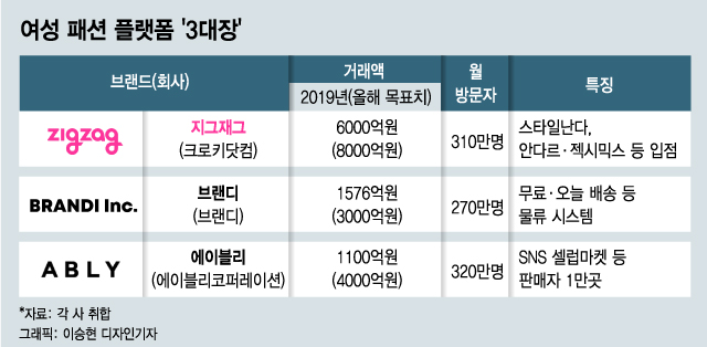 여성패션 플랫폼 3대장 '매출 1조' 시대 연다…제2의 '무신사’ 누구?