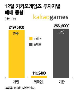 대박 공모주의 운명? 카카오게임즈도 '기관 매도폭탄' 와르르