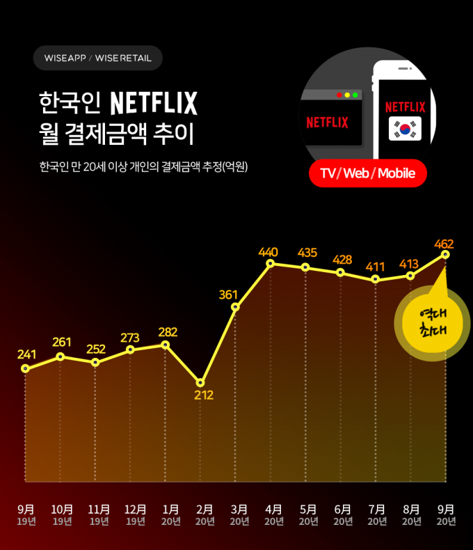 넷플릭스에 빠진 한국인, 9월 결제액 또 '역대 최고'