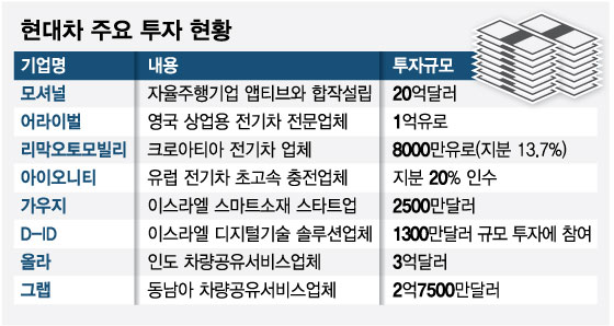 정의선이 이끈 해외투자, 현대차 '미래 20년'에 어떤 결실 맺을까
