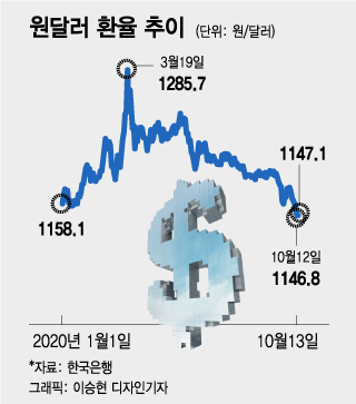 원화 강세 기조 더 이어진다…3가지 이유있는 강세