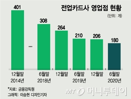 카드사 점포도 상반기 13% 감소 ···"줄일만큼 줄였다"