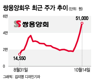 쌍용양회우, 상장폐지 한달 앞두고 나흘 연속 상한가