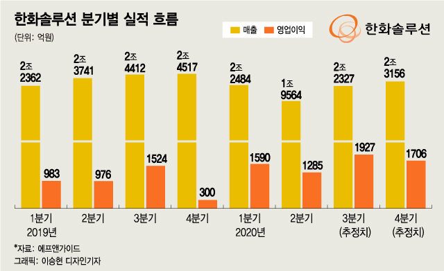 한화솔루션, 3분기도 실적 성장세…글로벌 수혜도 기대