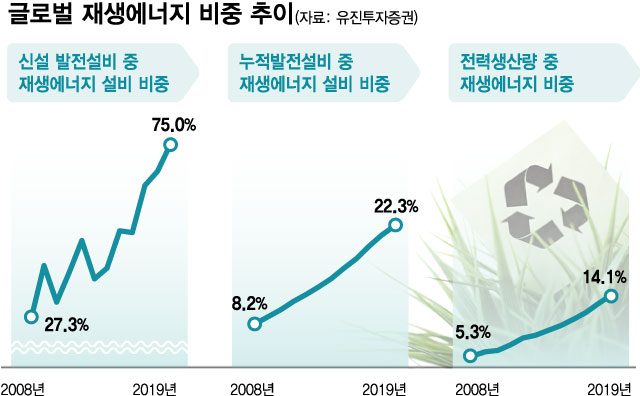 주식시장에서 뜨는 그린뉴딜주는 "수소·풍력"