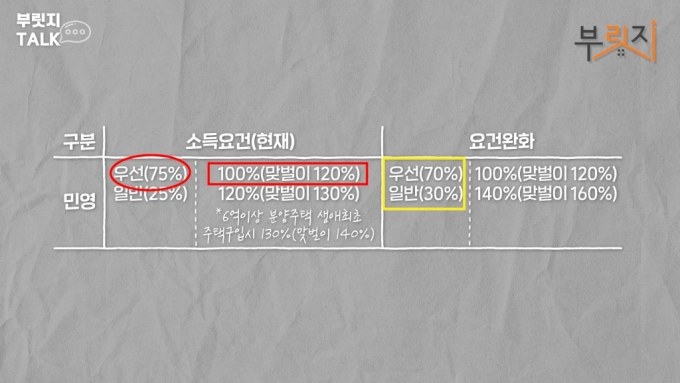 '특공' 문턱 낮췄다…신혼? 생애최초? 뭐가 유리할까[부릿지]