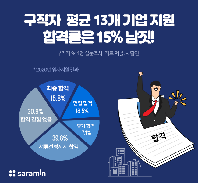 10명 중 5명은 '나홀로' 취업준비, 합격률은 15% - 머니투데이