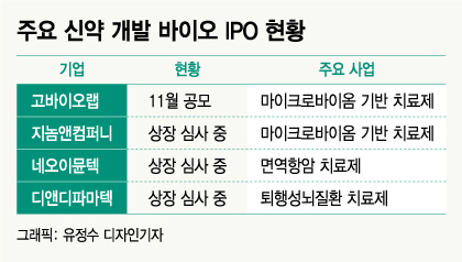 바이오 공모주 한물갔다? 신약개발 대어 쏟아진다