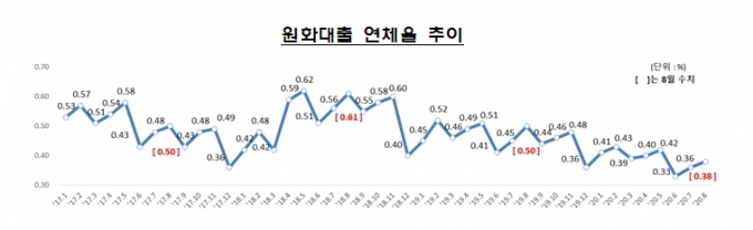 자료=금감원