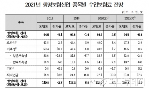 코로나 효과 끝? "내년 보험료 수익 1.7% 증가 그칠 것"