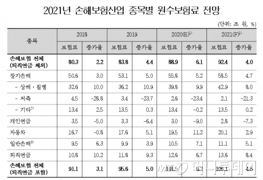 코로나 효과 끝? "내년 보험료 수익 1.7% 증가 그칠 것"