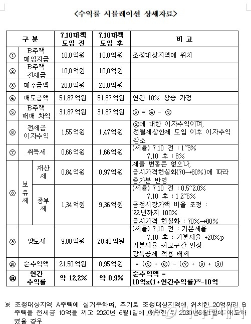 2주택자 20억 주택 10년만에 팔면 세금만 31억 뗀다