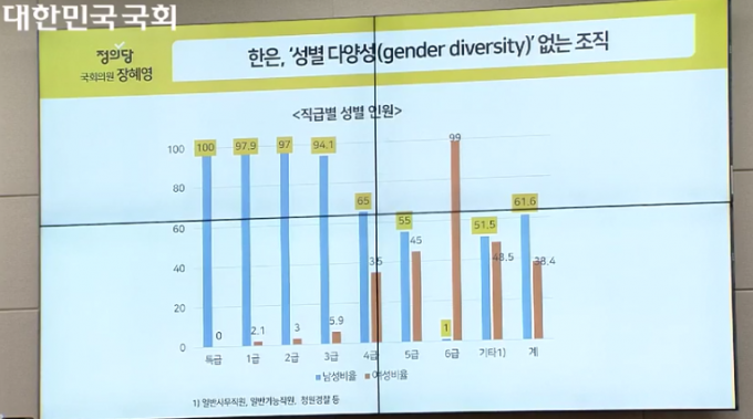 한은 고위직, 여성은 6% 미만…이주열 "性다양성, 노력할 것"